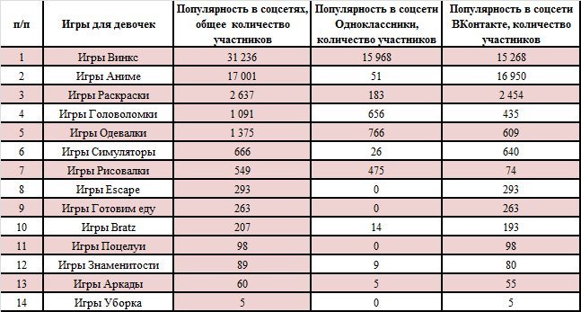 В сетях Одноклассники и ВКонтакте самые высокие показатели